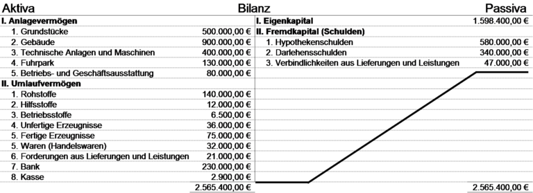 Aufbau Der Bilanz